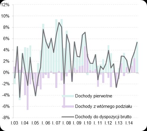 Tworzenie dochodów wzrostu o 1,4% r/r w poprzednim kwartale. Podwyższenie się tempa wzrostu dochodów z pracy najemnej obserwowane było również w danych odsezonowanych i wzrosło do 2,8% r/r sa w IV kw.