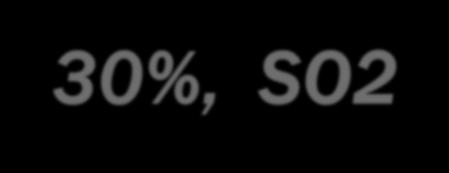 CO2 /GJ; 0,08 kg SO2 /GJ; W d = 25 MJ/kg Redukcja: