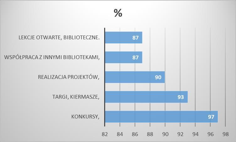 Większość ankietowanych potwierdziło rożne formy promowania czytelnictwa przez bibliotekę: konkursy, targi, kiermasze, realizacją projektów, współpraca z innymi bibliotekami, lekcje otwarte,