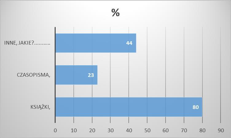 Większość ankietowanych (80%) stwierdziła, że bibliotekę należy wzbogacić o książki, 23% - o czasopisma, 44% - o inne pozycje (np. audiobooki, komiksy, filmy). 11.