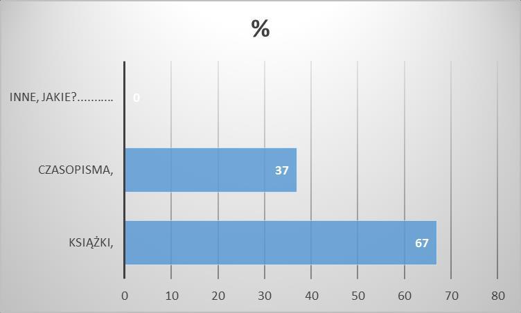 67% ankietowanych podało, że bibliotekę należy wzbogacić o książki, 37% - o czasopisma. Ankietowani nie wskazali innych pozycji. 11. Jakie są Twoje sugestie dotyczące pracy biblioteki?