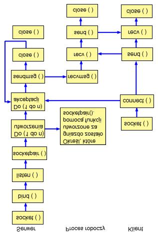 Gdy serwer jest uruchamiany, tworzy pulę zadań procesów roboczych. Te uprzednio przypisane (utworzone) zadania procesów roboczych oczekują na moment, w którym będą potrzebne.