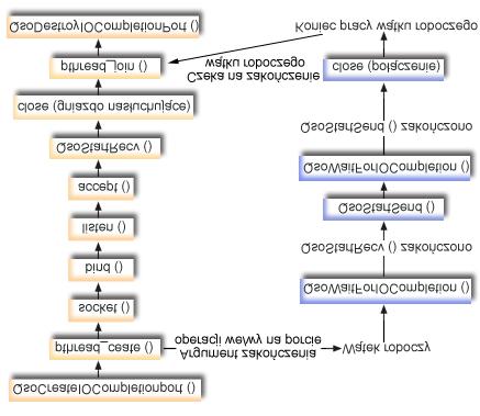 Przebieg zdarzeń w gnieździe: asynchroniczny serwer we/wy Na poniższej ilustracji wyjaśniono sekwencję wywołań funkcji gniazd.