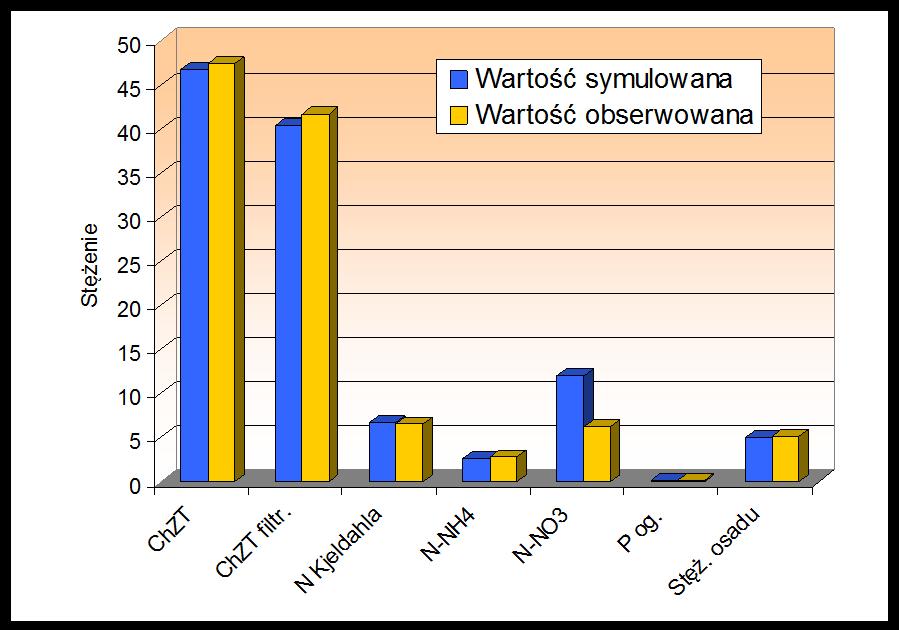 zgodności wyników symulacji z wartościami rzeczywistymi zastosowano test t-studenta. Porównanie zgodności wyników z symulacji z wynikami z obserwacji pokazano na Rys.