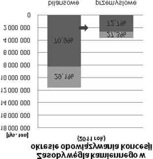 Mg, a baza tej kategorii zasobów zmniejszy³a siê a o 62,9%, do poziomu 6232 mln Mg. 3.