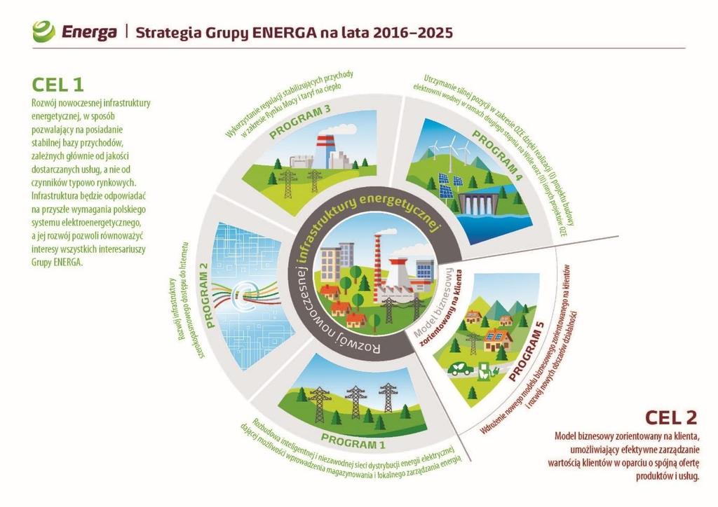 Rys. 8: Schemat celów i programów zaktualizowanej Strategii Grupy ENERGA Dywidenda Polityka dywidendowa zostanie dostosowana do potrzeb finansowych procesu inwestycyjnego, w którym zakończenie