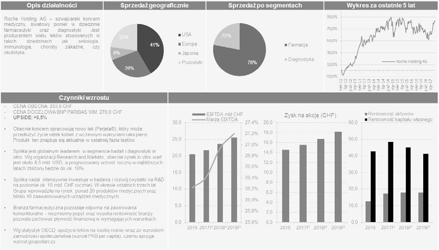 Źródło: Bloomberg Roche Holding AG (ochrona zdrowa i farmaceutyki) Dane odnoszą się do wyników osiągniętych w