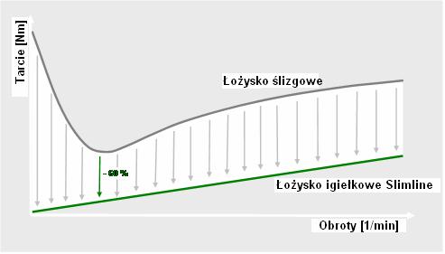 Przelotowe łożyska igiełkowe cienkościenne INA Slimline: Oszczędność energii przy zastąpieniu łożysk ślizgowych Cechy wyrobu: - tylko 1,5 mm wysokości zabudowy promieniowej - dzięki temu możliwa 1:1