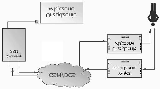 Połączenie do abonenta sieci komórkowej z wykorzystaniem adaptera GSM Adapter GSM
