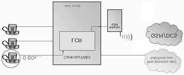 połączenia przez adapter GSM. W drugim przykładzie połączenie jest zestawiane do abonenta sieci stacjonarnej.
