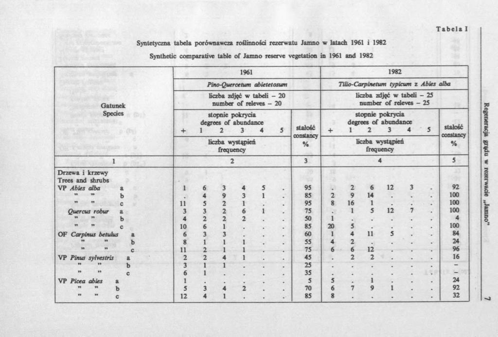 Syntetyczna tabela porównawcza roślinności rezerwatu Jamno w latach 1961 i 1982 Synthetic comparative table of Jamno reserve vegetation in 1961 and 1982 Gatunek Species + 1961 1982 Pino-Quercetum