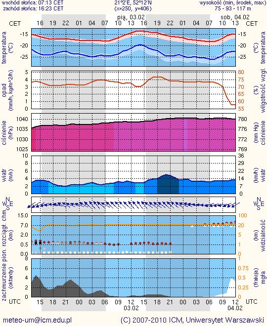 Meteorogramy dla m. st.