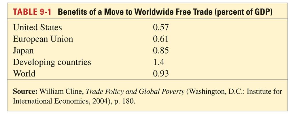 Argumenty za wolnym handlem (3) Ponieważ jednak poziom ceł jest już niski w większości krajów,