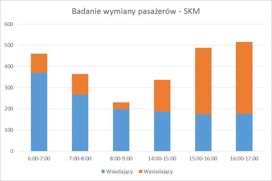 Badanie wymiany pasażerów - SKM Szybka Kolej Miejska Wsiadający Wysiadający Suma 6:00-7:00 370 90 460 7:00-8:00 266 99 365 8:00-9:00 199 31 230 14:00-15:00 187 150 337 15:00-16:00 173 315 488