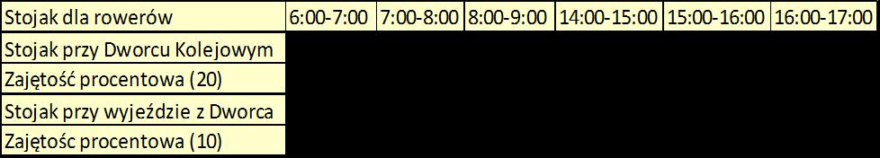 4.2.3 Natężenie ruchu rowerowego badanie i wyniki Podczas trwania pomiarów w dwóch interwałach czasowych: 6:00 9:00 i 14:00 17:00 zmierzono zajętość poszczególnych stojaków dla rowerów.