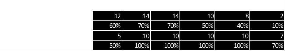 1 Stwierdzono, że najwięcej rowerów na stojaku przy Dworcu Kolejowym znajdowało się w godzinach 7:00 9:00. Zajętych miejsc było od 60 do 70% wszystkich dostępnych miejsc.