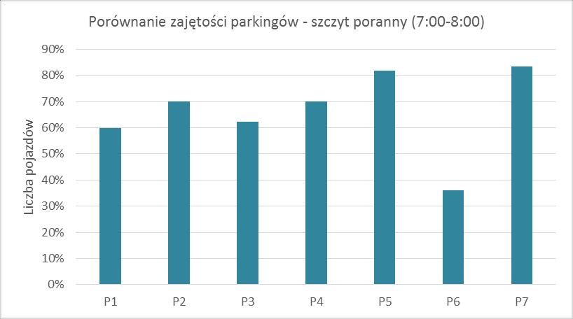 Liczba pojazdów KONCEPCJA TRANSPORTOWEGO WĘZŁA INTEGRACYJNEGO W REDZIE 60 Zajętość parkingu P7 (całkowita liczba miejsc - 60) 50