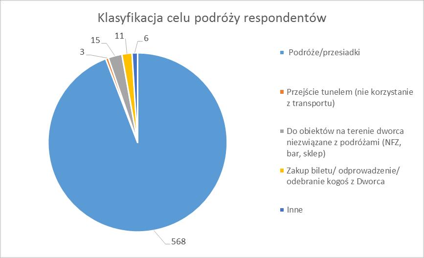 Rys. 6.9 Ocena bezpieczeństwa w tunelu Początek podróży - sposób dotarcia do badanego obszaru Kolejne pytanie dotyczyło miejsca, z którego respondenci przybyli do obszaru badań.