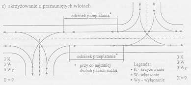 Typy skrzyżowań; skanalizowane; w prawo (zalecane) Skrzyżowania o