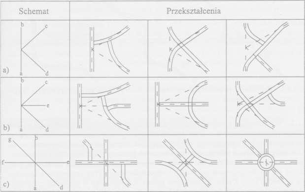 Typy skrzyżowań; wielowlotowe niepożądane korekta w zależności: od ważności dróg