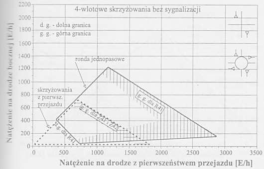 Zasady wyboru typu skrzyżowania; ruch w Wytycznych projektowania skrzyżowań orientacyjne wykresy do wstępnego wyboru typu skrzyżowania: z