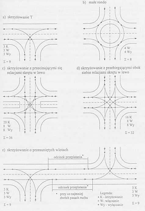 Zasady projektowania ogólne; bezpieczeństwo; punkty kolizji zasady: minimalizacja liczby punktów korzystne rozwiązania: skrzyżowania 3-wlotowe