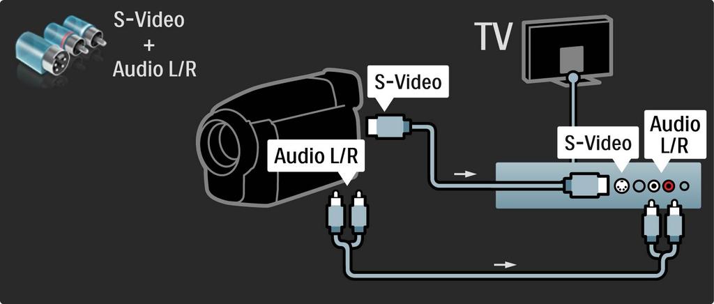 5.4.4 Kamera wideo Albo skorzystaj z przewodu S-Video lub Video ze