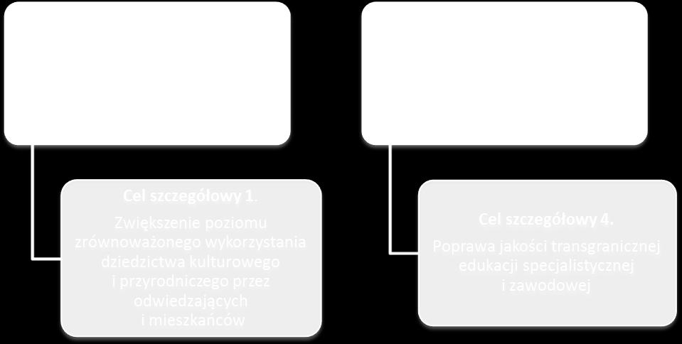 Realizacja mikroprojektów będzie możliwa w ramach dwóch osi priorytetowych określonych w Programie: Każdy składany mikroprojekt powinien zatem wpisywać się w jeden z powyższych celów określonych dla