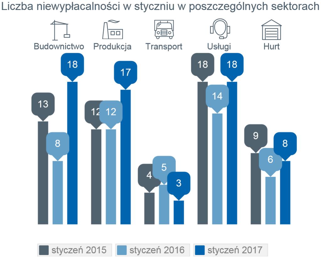 Firmy produkcyjne problemy m.in. sektora metalowo-maszynowego Produkcja tutaj sytuacja nie jest tak jednoznaczna, ale warto zwrócić uwagę na wyniki w eksporcie.