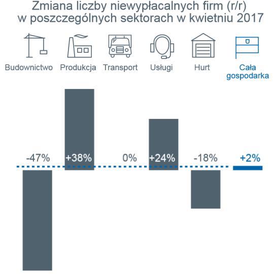 Producenci i firmy usługowe cały czas ich problemem jest budownictwo, ciągnie ono w dół wyniki dostawców Na mniejszy jeszcze do niedawna popyt na wiele wyrobów inw