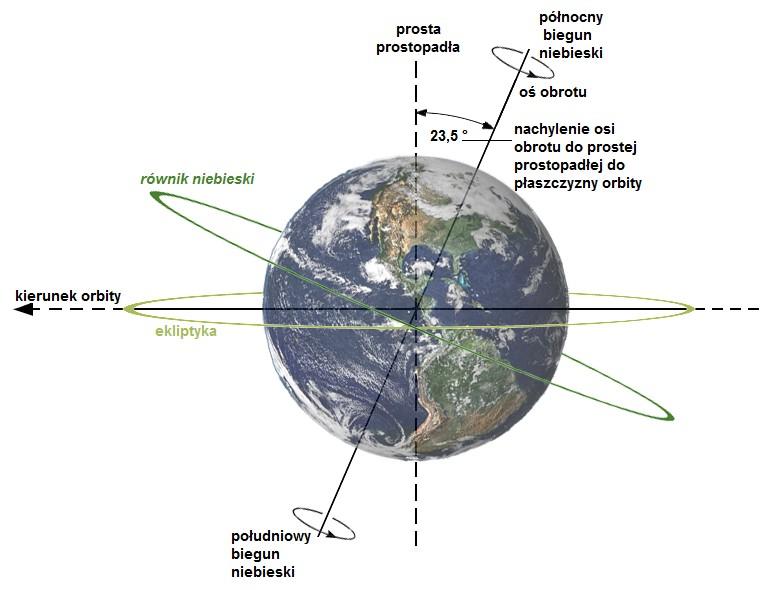 Ekliptyka wielkie koło na sferze niebieskiej, po którym w