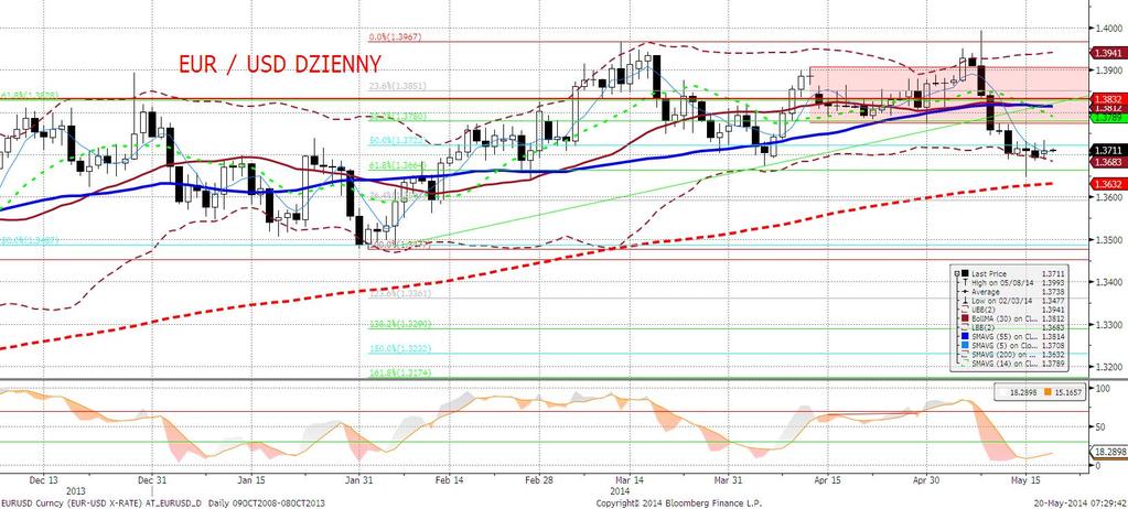 EURUSD fundamentalnie EURUSD nieznacznie wyżej, choć głównie za sprawa mocniejszego euro, a nie słabszego dolara (ten ostatni koszykowo stabilny).