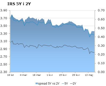 0544 10Y 3.66 3.69 9x12 2.65 2.70 CHF/PLN 3.4224 Uwaga!