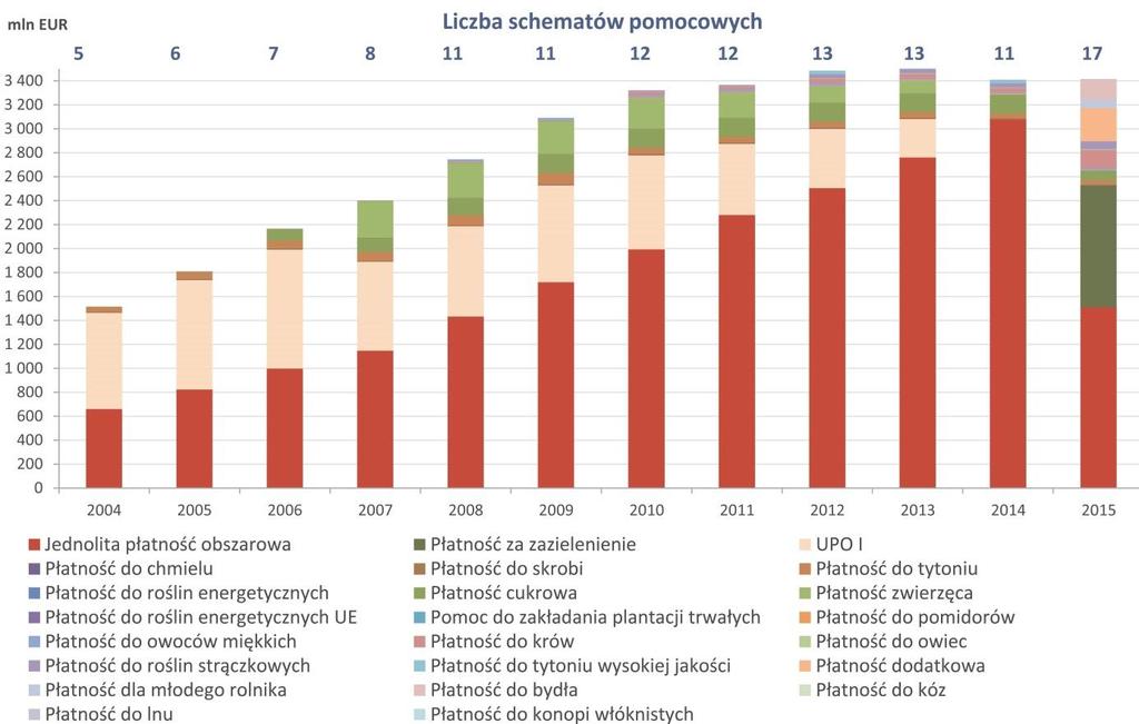 Ewolucja systemu dopłat bezpośrednich w Polsce ROK 2017 Projekt ustawy o zmianie ustawy o