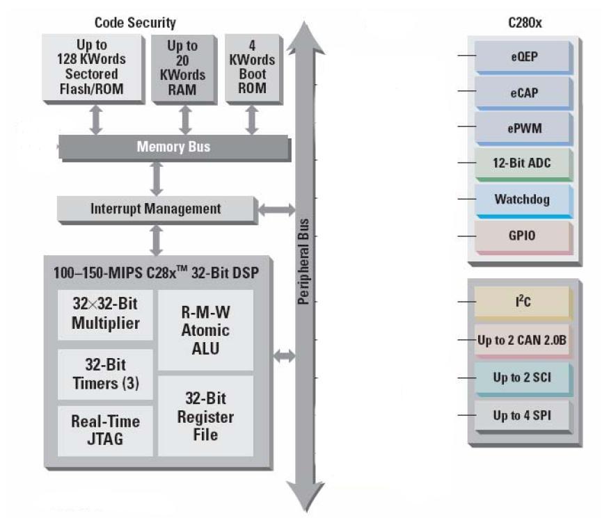 Henryk A. Kowalski Procesory stałoprzecinkowe DSP rodziny TMS32C2. Seria F28xx 2.