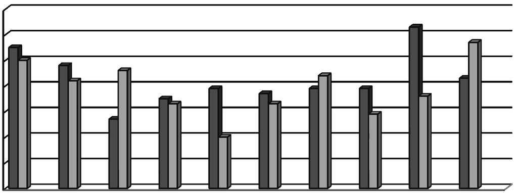 Relacje jako element wartości dla klienta na przykładzie hoteli Grupy Hotelowej Orbis 21 0,7 0,6 0,5 0,4 0,3 0,2 0,1 0 K1 K2 K3 K4 K5 K6 K7 K8 K9 K10