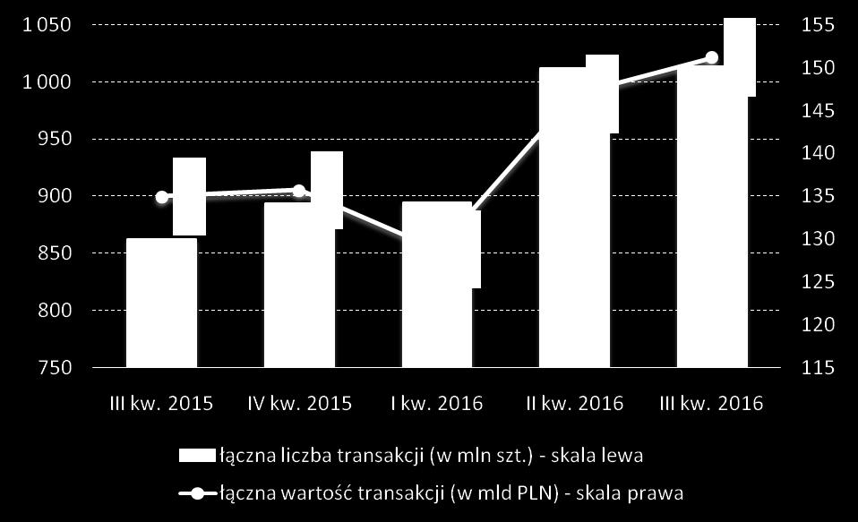 Transakcje kartami płatniczymi W III kw. 2016 r. o 2,21 mln (0,22%) wzrosła ogólna liczba transakcji gotówkowych i bezgotówkowych dokonanych za pomocą kart płatniczych.