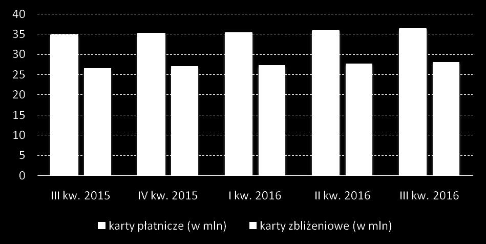 Karty i infrastruktura zbliżeniowa Karty zbliżeniowe stają się standardowym narzędziem płatniczym w Polsce.