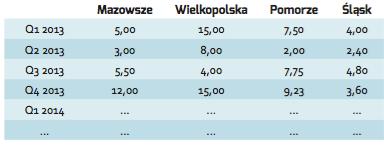 Selekcja (Slice) wycinanie fragmentu danych przez określenie warunków na wartościach wymiarów oraz listy wymiarów branych pod uwagę w raporcie (podkostka) np