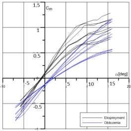 natarcia Cm=f(α). Rysunki 5-9 zawierają wyniki obliczeń (zaznaczone kolorem niebieskim). Rys. 8.