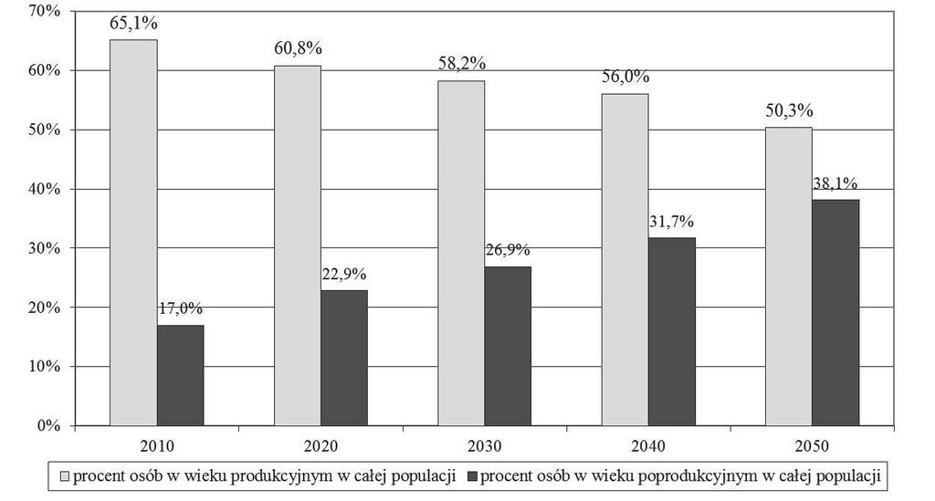 Zachowania ludzi starszych w procesie zakupu usługi 149 Z prognoz demograficznych wynika, że liczba osób starszych zwiększa się i będzie zwiększała w najbliższych latach.