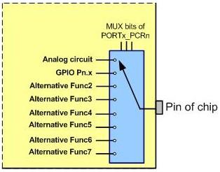 W tym momencie interesuje nas 3-bitowe pole oznaczone na rysunku powyżej jako MUX. Aby skonfigurować pin jako GPIO musimy wybrać opcję MUX=0b011 (binarnie).