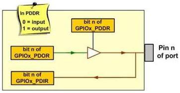 GPIO Port A GPIO Port B GPIO Port C GPIO Port D GPIO Port E 0x400F F000 0x400F F040 0x400F F080 0x400F F0C0 0x400F F100 W tabeli podano adres bazowy, który rozpoczyna przestrzeń pamięci w której