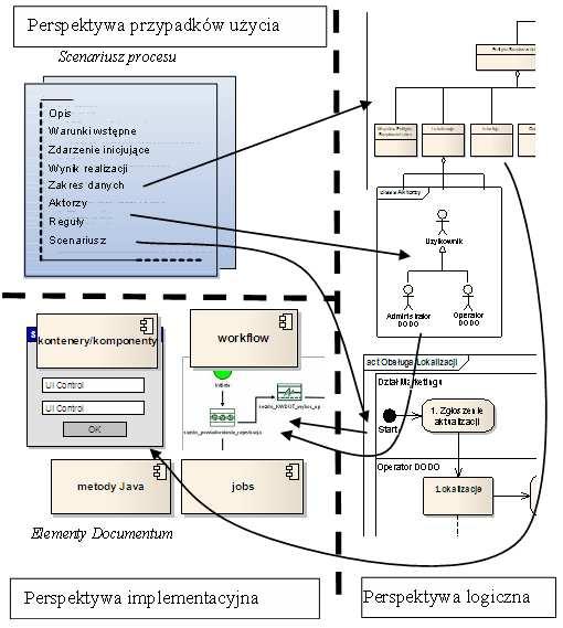 IB JN 2010/5/31 19:38 page 3 #3 Wymiana opisu procesów biznesowych 3 - Workflow można również określić inne w laściwości platformy Documentum takie jak cykl życia obiektu (Lifecycle), zaawansowane w