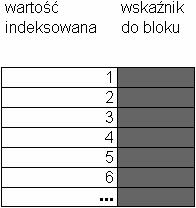 Indeks wtórny BD wykład 7 (14) Indeks wtórny jest również uporządkowany. Jest on zakładany na atrybucie indeksowym pliku danych, który nie jest atrybutem porządkującym tego pliku.