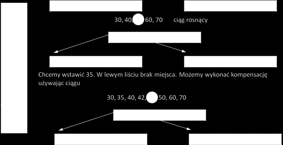 Algorytm podziału Niech strona s zawiera 2m elementów i strony sąsiednie (obie) są zapełnione. Należy dołączyć element (x,a) do strony s.