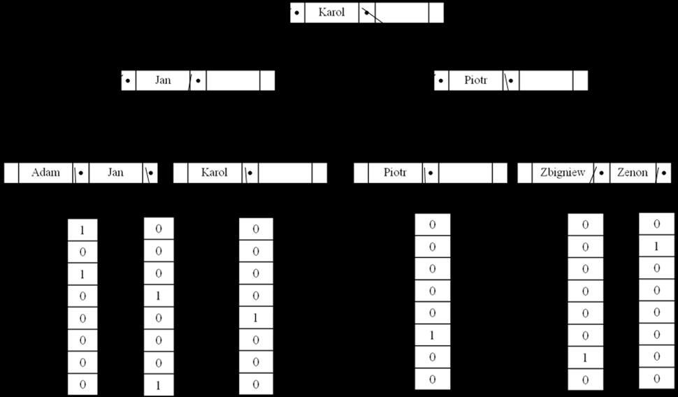 Indeksy z odwróconym kluczem W pliku indeksowym o strukturze B*-drzewa wartości klucza pamiętane są w postaci otrzymanej z pierwotnej wartości klucza przez
