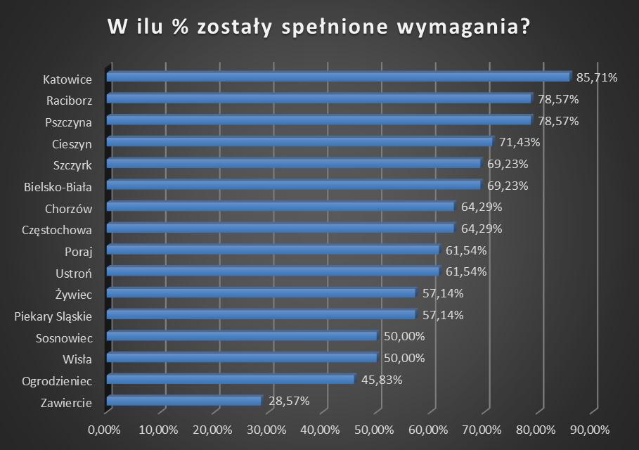 Dobre praktyki: Katowice Większość standardów jest spełniona, nie ma jedynie w mieście tabliczek wskazujących, gdzie znajduje się CIT oraz podstawowych informacji dotyczących zakwaterowania na