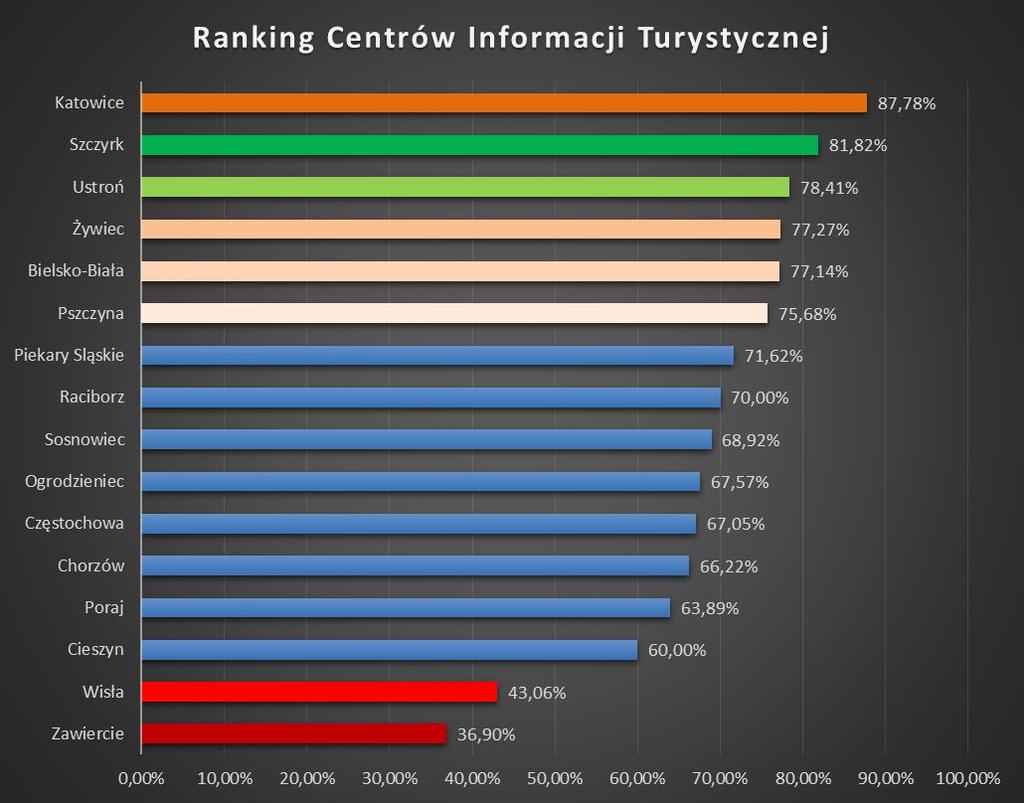 Ranking Centrów