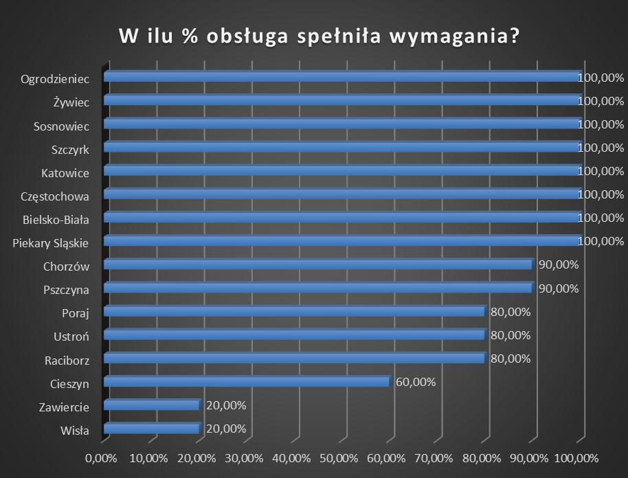 Cześć 3. Obsługa klienta w Centrum Informacji Turystycznej Pytania: a) Czy pracownik udzielający informacji był życzliwy i miły?